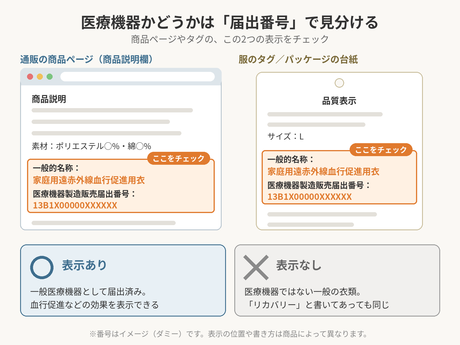 通販の商品ページと服のタグで『医療機器製造販売届出番号』と『家庭用遠赤外線血行促進用衣』の表示がある場所を示した図