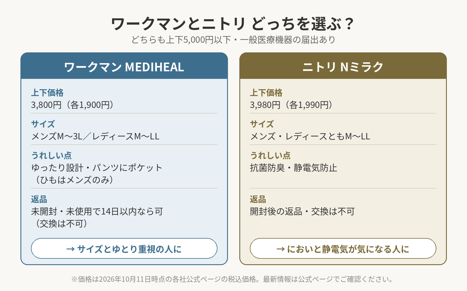 ワークマン MEDIHEALとニトリ Nミラクの価格・素材・サイズを比べた図